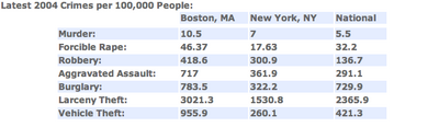 Boston Crime vs. NYC Crime