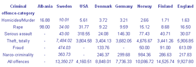 Country Crime Comparison