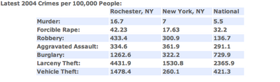 Rochester Crime vs. NYC Crime