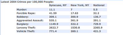 Syracuse Crime vs. NYC Crime